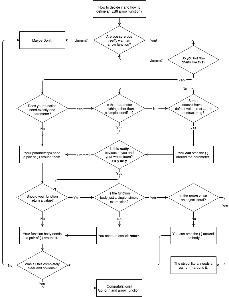 Flowchart for when to use brackets